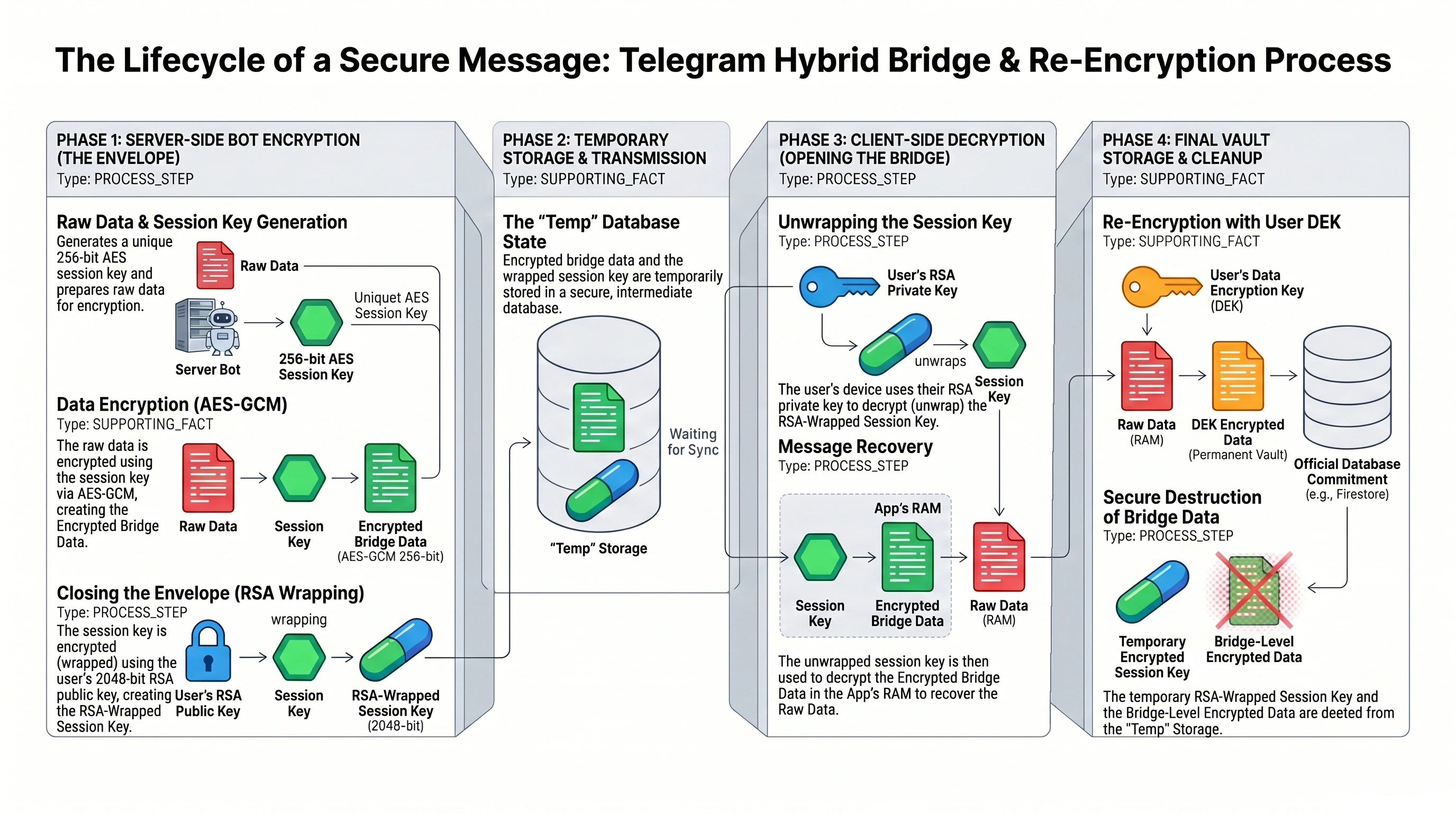 Telegram Hybrid Bridge encryption diagram
