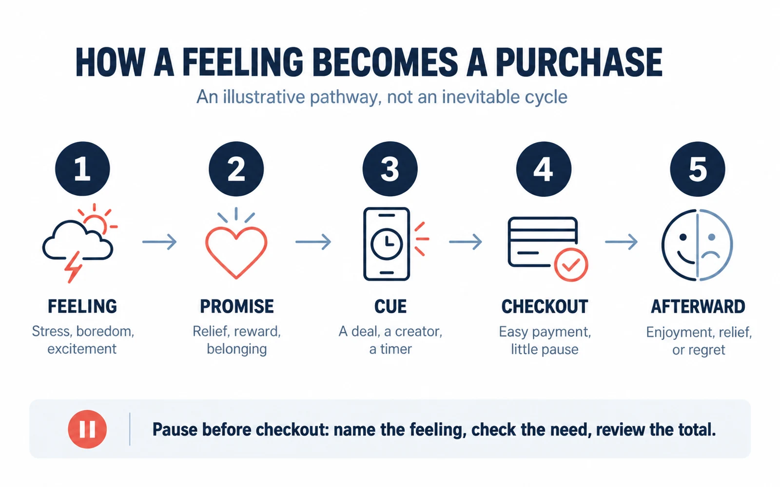 Why We Buy on Emotion—and How Online Shopping Speeds It Up - 4. How a Feeling Becomes a Purchase 1