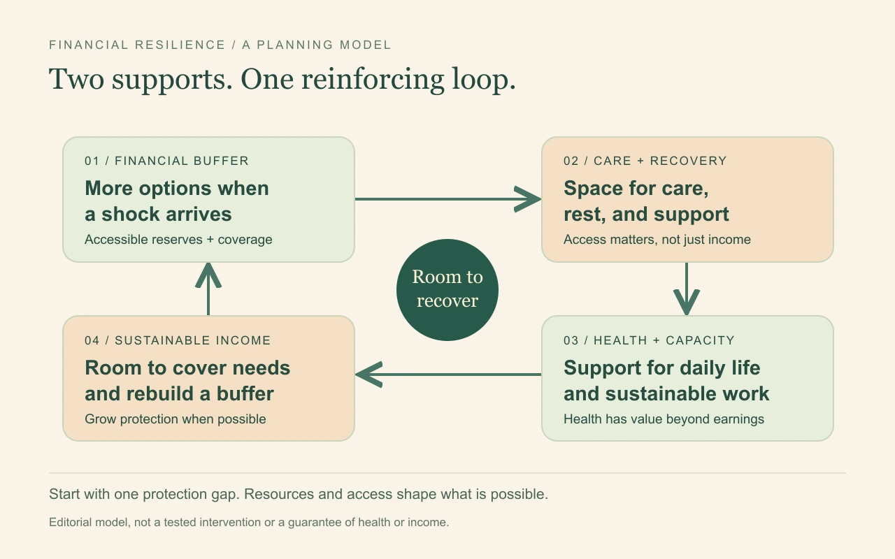 A two-way protection loop: financial buffer supports access to care and recovery; health and capacity support sustainable income. Both connect to room to recover.